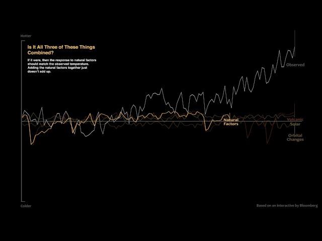 Global Warming - Natural vs. Manmade Causes Compared By NASA | Video