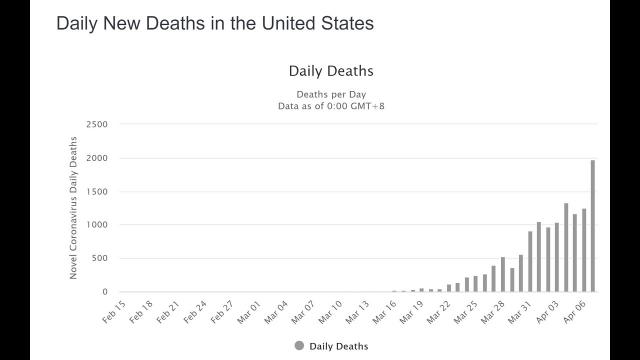 CoronaVirus update: USA Daily CV Deaths up 30% in one day & 1.44 Million infections World Wide.