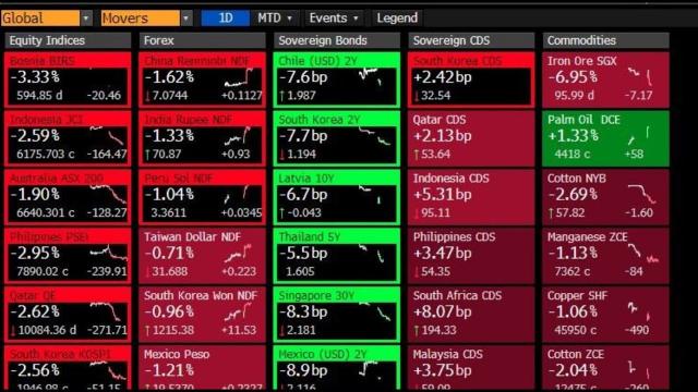 "End of the World as we know it" CE Stocks Fall Yields Surge Yuan Sinks Tensions Rise