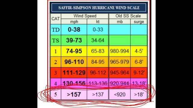 Odds Increasing Dorian could be Category 5 Hurricane - IMHO