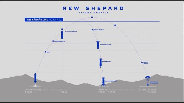 Blue Origin to launch crew for first time! Flight profile, training, future flights explained