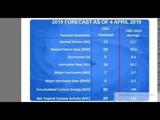 Hurricane Season predictions are rolling out. Are you ready for it?