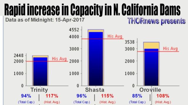 Alert! Oroville Shasta & Trinity Dam have Rapid Increase in Capacity