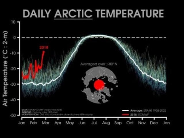 Scientists register unprecedented anomaly in the Arctic