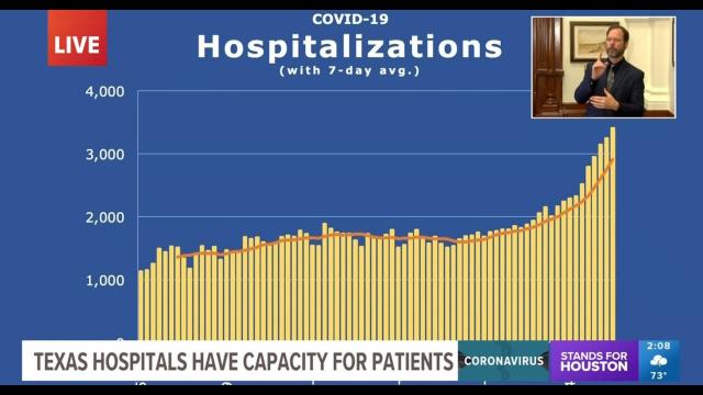 Alert! Texas Governor says Texas Lockdown on Table as CoronaVirus Hospitalizations double.