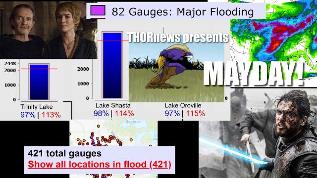 MAYDAY: 421 Rivers Flooding. 82 Rivers in Major Flooding. Shasta Dam at 98%