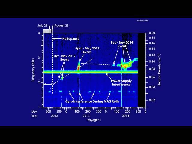 Interstellar 'Tsunami Waves' Last Much Longer Than Predicted | Video