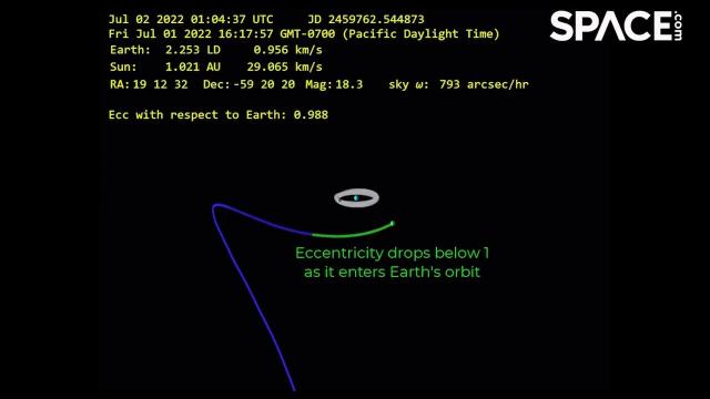 30+ foot object enters and exits Earth orbit via Lagrange points in orbit animations